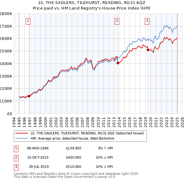22, THE SADLERS, TILEHURST, READING, RG31 6QZ: Price paid vs HM Land Registry's House Price Index