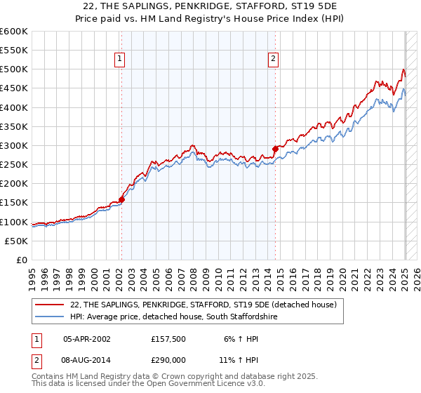 22, THE SAPLINGS, PENKRIDGE, STAFFORD, ST19 5DE: Price paid vs HM Land Registry's House Price Index