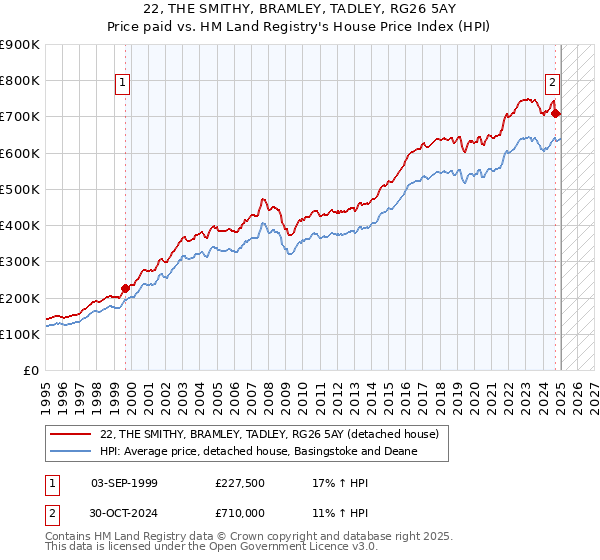 22, THE SMITHY, BRAMLEY, TADLEY, RG26 5AY: Price paid vs HM Land Registry's House Price Index