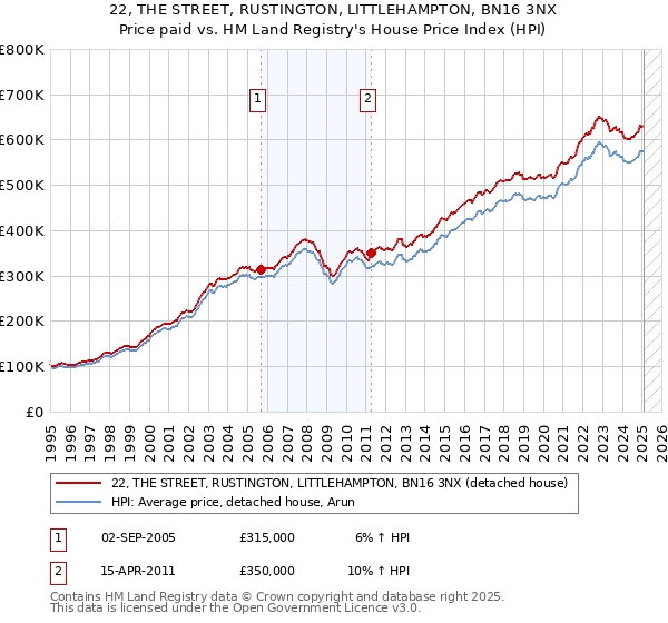 22, THE STREET, RUSTINGTON, LITTLEHAMPTON, BN16 3NX: Price paid vs HM Land Registry's House Price Index