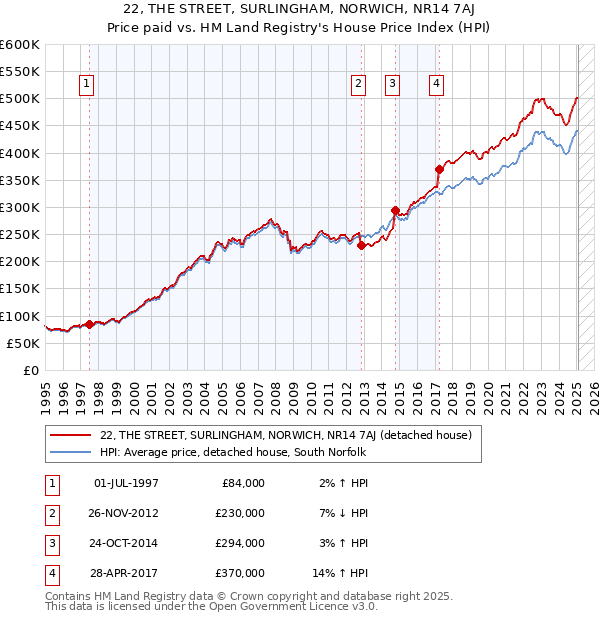 22, THE STREET, SURLINGHAM, NORWICH, NR14 7AJ: Price paid vs HM Land Registry's House Price Index