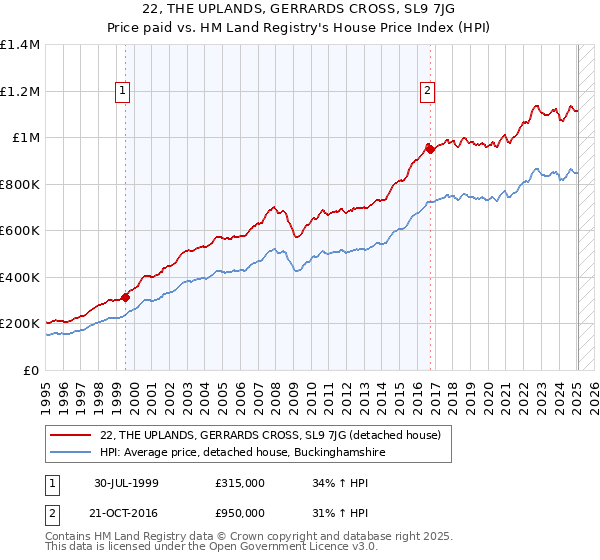 22, THE UPLANDS, GERRARDS CROSS, SL9 7JG: Price paid vs HM Land Registry's House Price Index