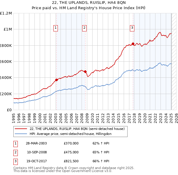 22, THE UPLANDS, RUISLIP, HA4 8QN: Price paid vs HM Land Registry's House Price Index