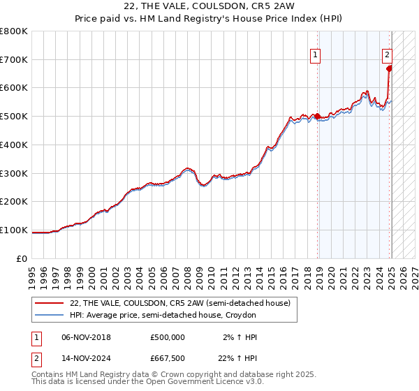 22, THE VALE, COULSDON, CR5 2AW: Price paid vs HM Land Registry's House Price Index