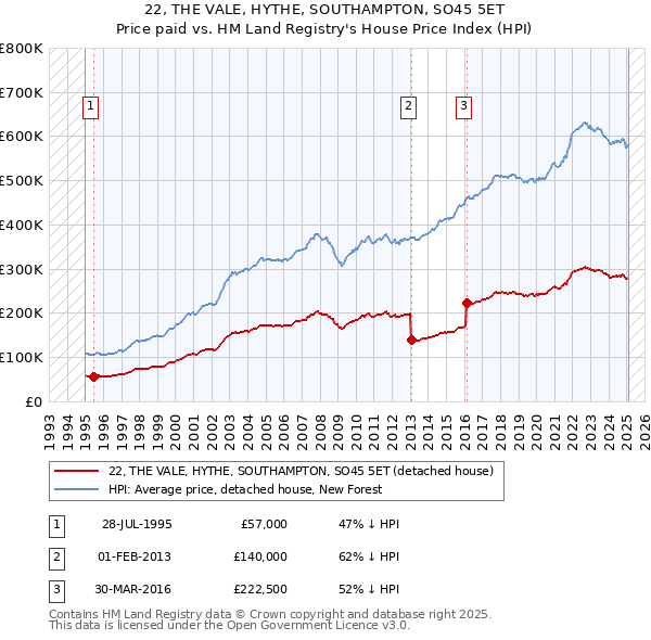 22, THE VALE, HYTHE, SOUTHAMPTON, SO45 5ET: Price paid vs HM Land Registry's House Price Index