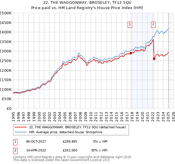 22, THE WAGGONWAY, BROSELEY, TF12 5QU: Price paid vs HM Land Registry's House Price Index