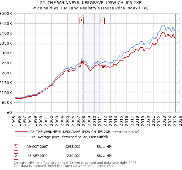 22, THE WHINNEYS, KESGRAVE, IPSWICH, IP5 2XR: Price paid vs HM Land Registry's House Price Index