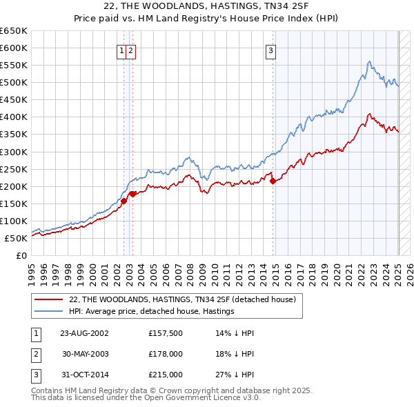 22, THE WOODLANDS, HASTINGS, TN34 2SF: Price paid vs HM Land Registry's House Price Index