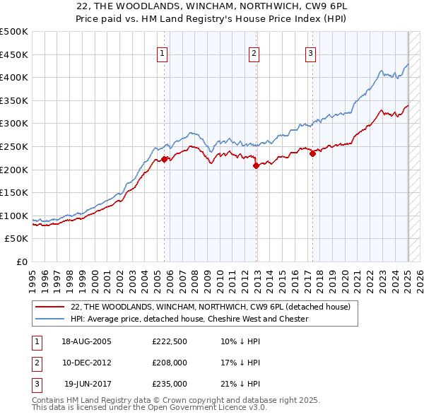 22, THE WOODLANDS, WINCHAM, NORTHWICH, CW9 6PL: Price paid vs HM Land Registry's House Price Index