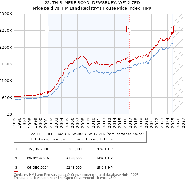 22, THIRLMERE ROAD, DEWSBURY, WF12 7ED: Price paid vs HM Land Registry's House Price Index