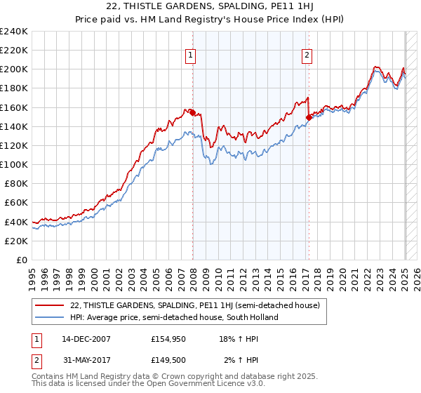 22, THISTLE GARDENS, SPALDING, PE11 1HJ: Price paid vs HM Land Registry's House Price Index