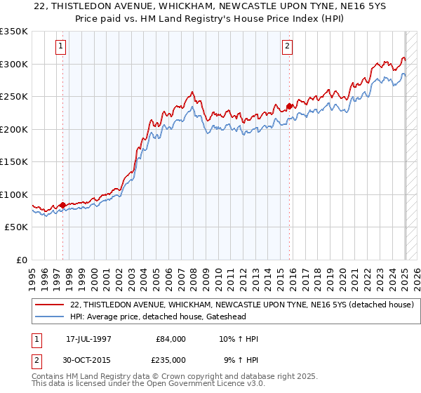22, THISTLEDON AVENUE, WHICKHAM, NEWCASTLE UPON TYNE, NE16 5YS: Price paid vs HM Land Registry's House Price Index