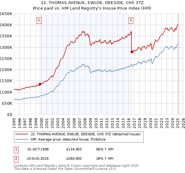 22, THOMAS AVENUE, EWLOE, DEESIDE, CH5 3TZ: Price paid vs HM Land Registry's House Price Index