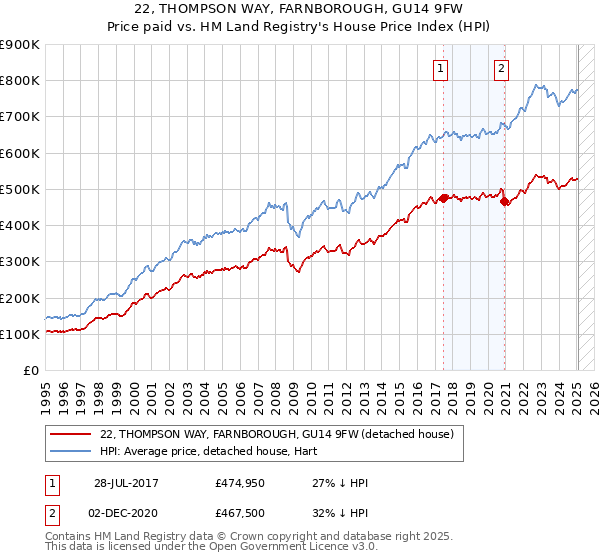 22, THOMPSON WAY, FARNBOROUGH, GU14 9FW: Price paid vs HM Land Registry's House Price Index