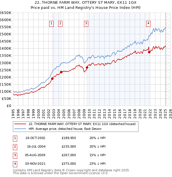 22, THORNE FARM WAY, OTTERY ST MARY, EX11 1GX: Price paid vs HM Land Registry's House Price Index