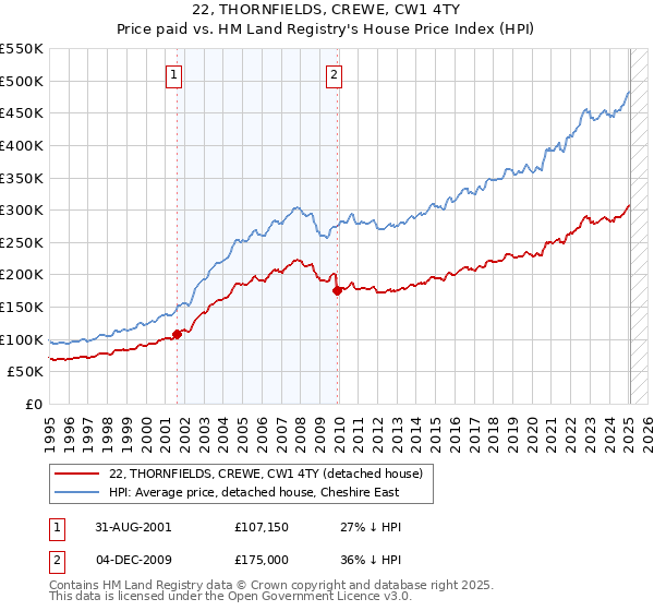 22, THORNFIELDS, CREWE, CW1 4TY: Price paid vs HM Land Registry's House Price Index