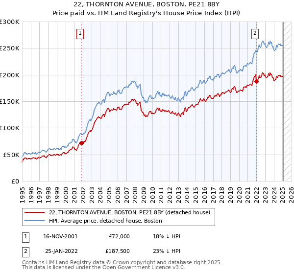 22, THORNTON AVENUE, BOSTON, PE21 8BY: Price paid vs HM Land Registry's House Price Index