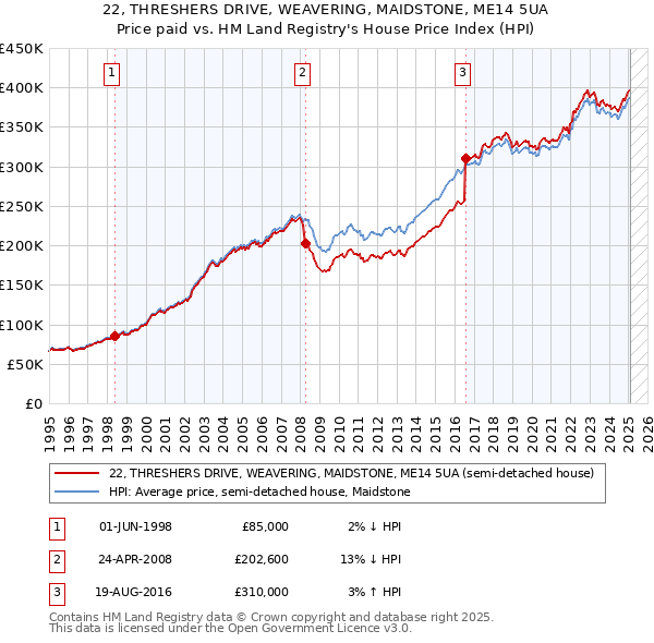 22, THRESHERS DRIVE, WEAVERING, MAIDSTONE, ME14 5UA: Price paid vs HM Land Registry's House Price Index
