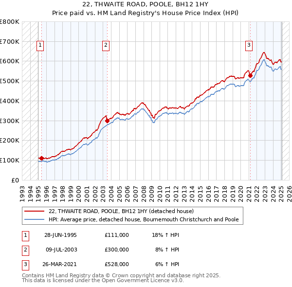 22, THWAITE ROAD, POOLE, BH12 1HY: Price paid vs HM Land Registry's House Price Index