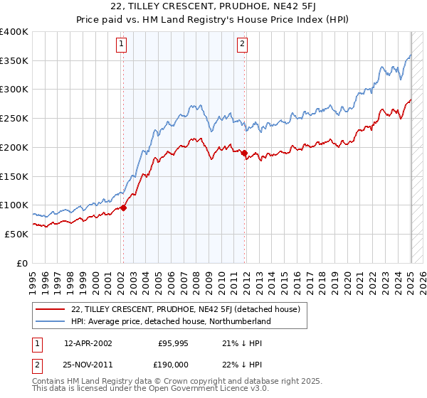 22, TILLEY CRESCENT, PRUDHOE, NE42 5FJ: Price paid vs HM Land Registry's House Price Index