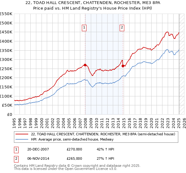 22, TOAD HALL CRESCENT, CHATTENDEN, ROCHESTER, ME3 8PA: Price paid vs HM Land Registry's House Price Index