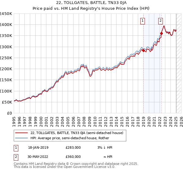 22, TOLLGATES, BATTLE, TN33 0JA: Price paid vs HM Land Registry's House Price Index