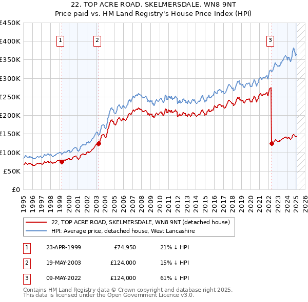22, TOP ACRE ROAD, SKELMERSDALE, WN8 9NT: Price paid vs HM Land Registry's House Price Index