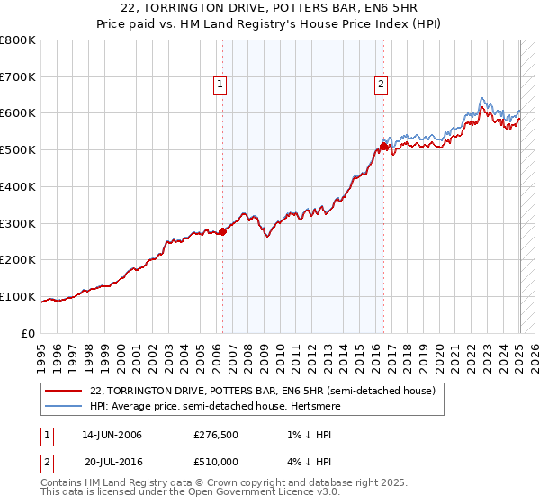 22, TORRINGTON DRIVE, POTTERS BAR, EN6 5HR: Price paid vs HM Land Registry's House Price Index