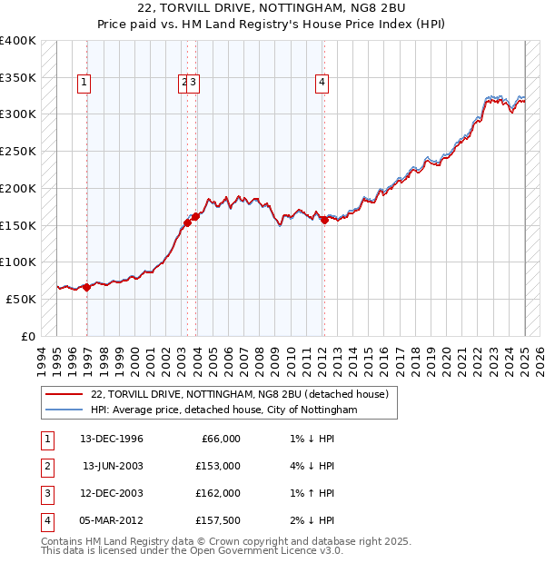 22, TORVILL DRIVE, NOTTINGHAM, NG8 2BU: Price paid vs HM Land Registry's House Price Index