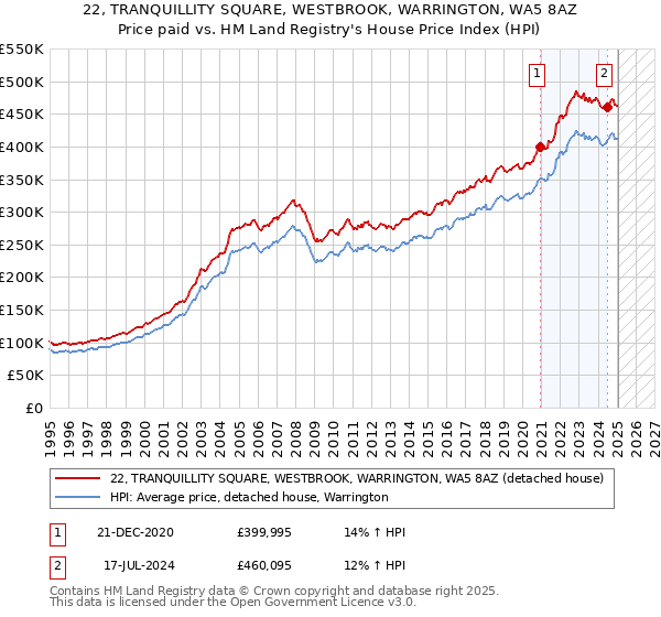 22, TRANQUILLITY SQUARE, WESTBROOK, WARRINGTON, WA5 8AZ: Price paid vs HM Land Registry's House Price Index