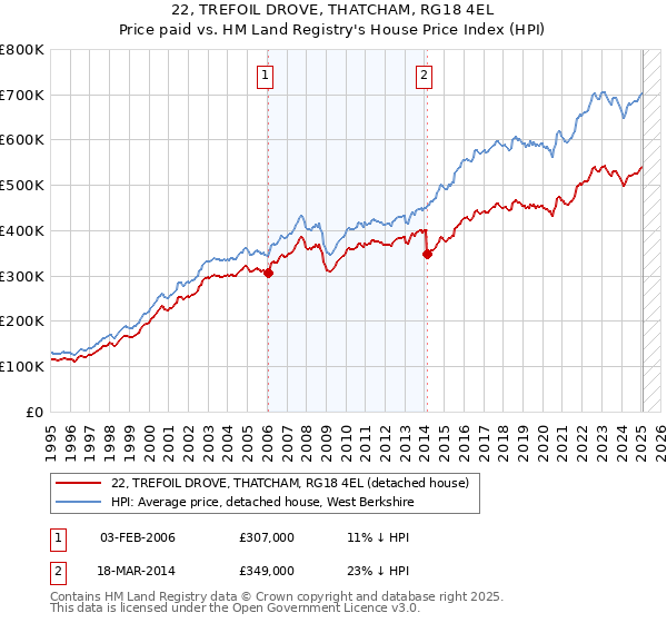 22, TREFOIL DROVE, THATCHAM, RG18 4EL: Price paid vs HM Land Registry's House Price Index