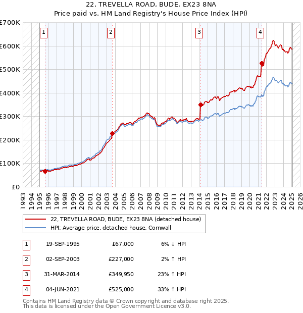 22, TREVELLA ROAD, BUDE, EX23 8NA: Price paid vs HM Land Registry's House Price Index