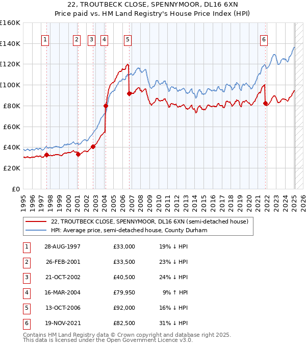 22, TROUTBECK CLOSE, SPENNYMOOR, DL16 6XN: Price paid vs HM Land Registry's House Price Index