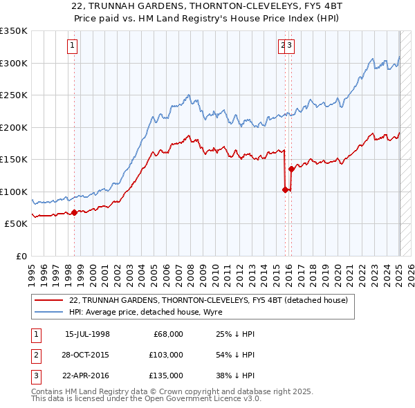 22, TRUNNAH GARDENS, THORNTON-CLEVELEYS, FY5 4BT: Price paid vs HM Land Registry's House Price Index