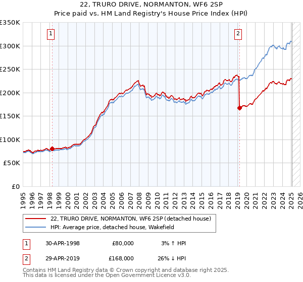 22, TRURO DRIVE, NORMANTON, WF6 2SP: Price paid vs HM Land Registry's House Price Index