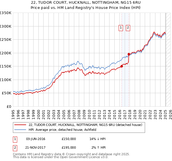 22, TUDOR COURT, HUCKNALL, NOTTINGHAM, NG15 6RU: Price paid vs HM Land Registry's House Price Index