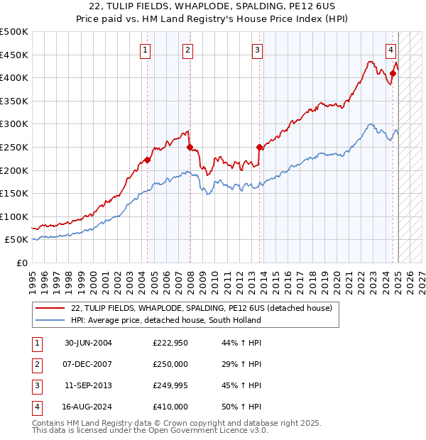 22, TULIP FIELDS, WHAPLODE, SPALDING, PE12 6US: Price paid vs HM Land Registry's House Price Index