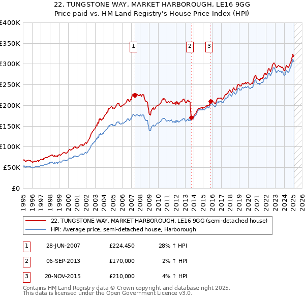 22, TUNGSTONE WAY, MARKET HARBOROUGH, LE16 9GG: Price paid vs HM Land Registry's House Price Index