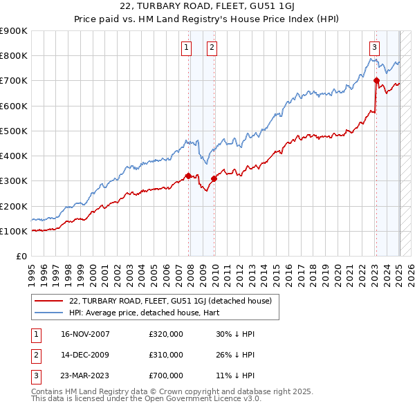22, TURBARY ROAD, FLEET, GU51 1GJ: Price paid vs HM Land Registry's House Price Index