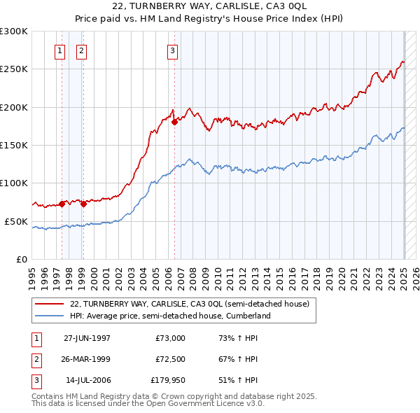 22, TURNBERRY WAY, CARLISLE, CA3 0QL: Price paid vs HM Land Registry's House Price Index
