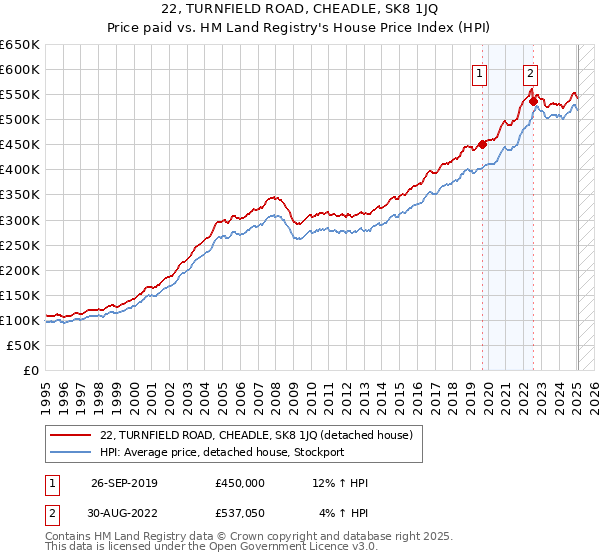 22, TURNFIELD ROAD, CHEADLE, SK8 1JQ: Price paid vs HM Land Registry's House Price Index