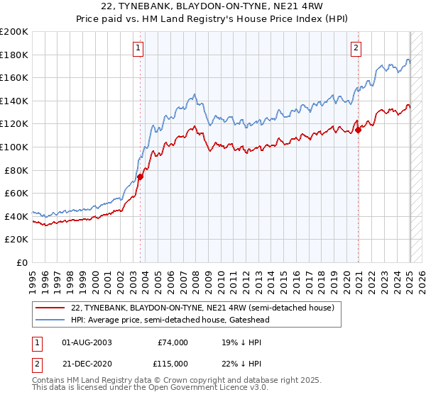 22, TYNEBANK, BLAYDON-ON-TYNE, NE21 4RW: Price paid vs HM Land Registry's House Price Index