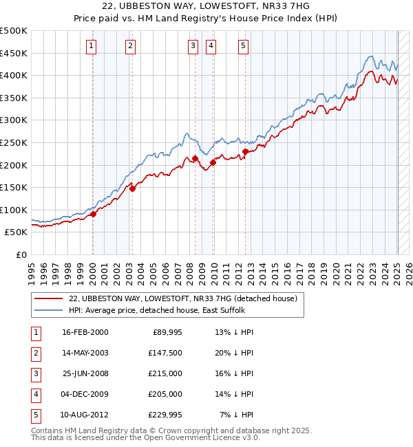 22, UBBESTON WAY, LOWESTOFT, NR33 7HG: Price paid vs HM Land Registry's House Price Index