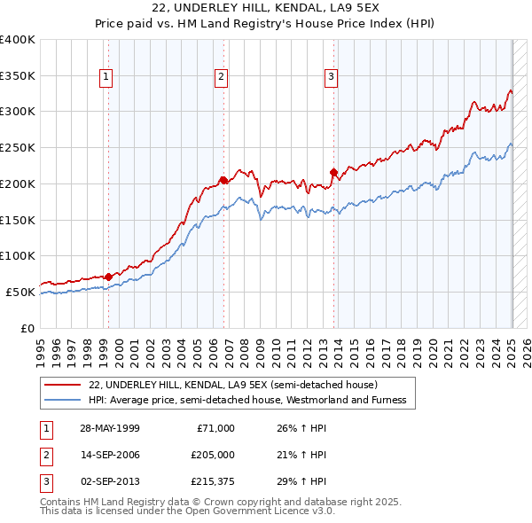 22, UNDERLEY HILL, KENDAL, LA9 5EX: Price paid vs HM Land Registry's House Price Index