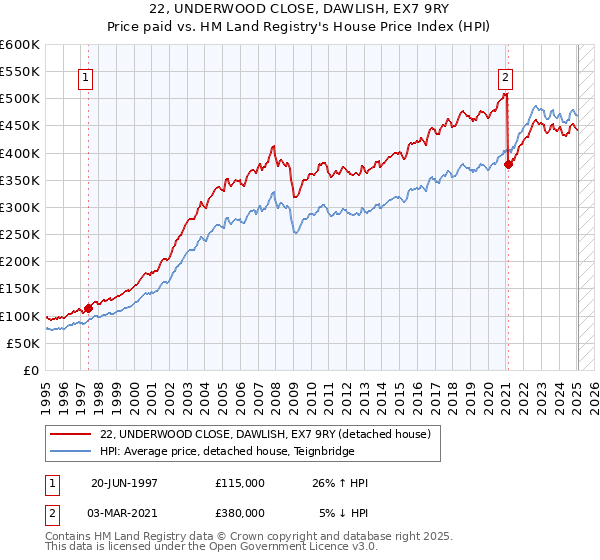 22, UNDERWOOD CLOSE, DAWLISH, EX7 9RY: Price paid vs HM Land Registry's House Price Index
