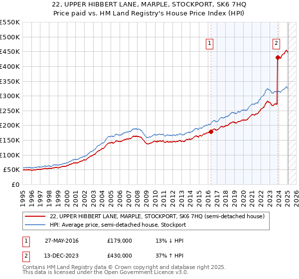 22, UPPER HIBBERT LANE, MARPLE, STOCKPORT, SK6 7HQ: Price paid vs HM Land Registry's House Price Index