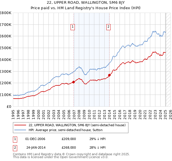 22, UPPER ROAD, WALLINGTON, SM6 8JY: Price paid vs HM Land Registry's House Price Index
