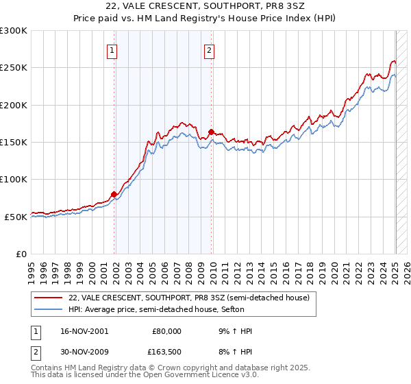 22, VALE CRESCENT, SOUTHPORT, PR8 3SZ: Price paid vs HM Land Registry's House Price Index
