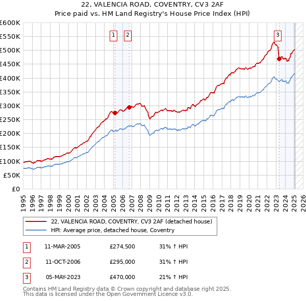 22, VALENCIA ROAD, COVENTRY, CV3 2AF: Price paid vs HM Land Registry's House Price Index