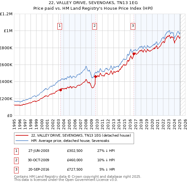 22, VALLEY DRIVE, SEVENOAKS, TN13 1EG: Price paid vs HM Land Registry's House Price Index
